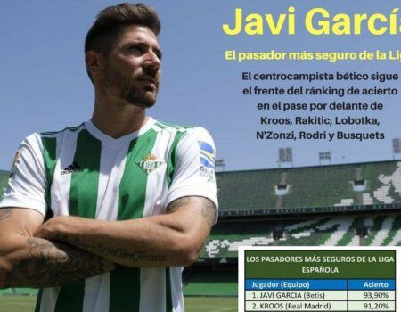 Javi García se consolida como el pasador más seguro de la Liga
